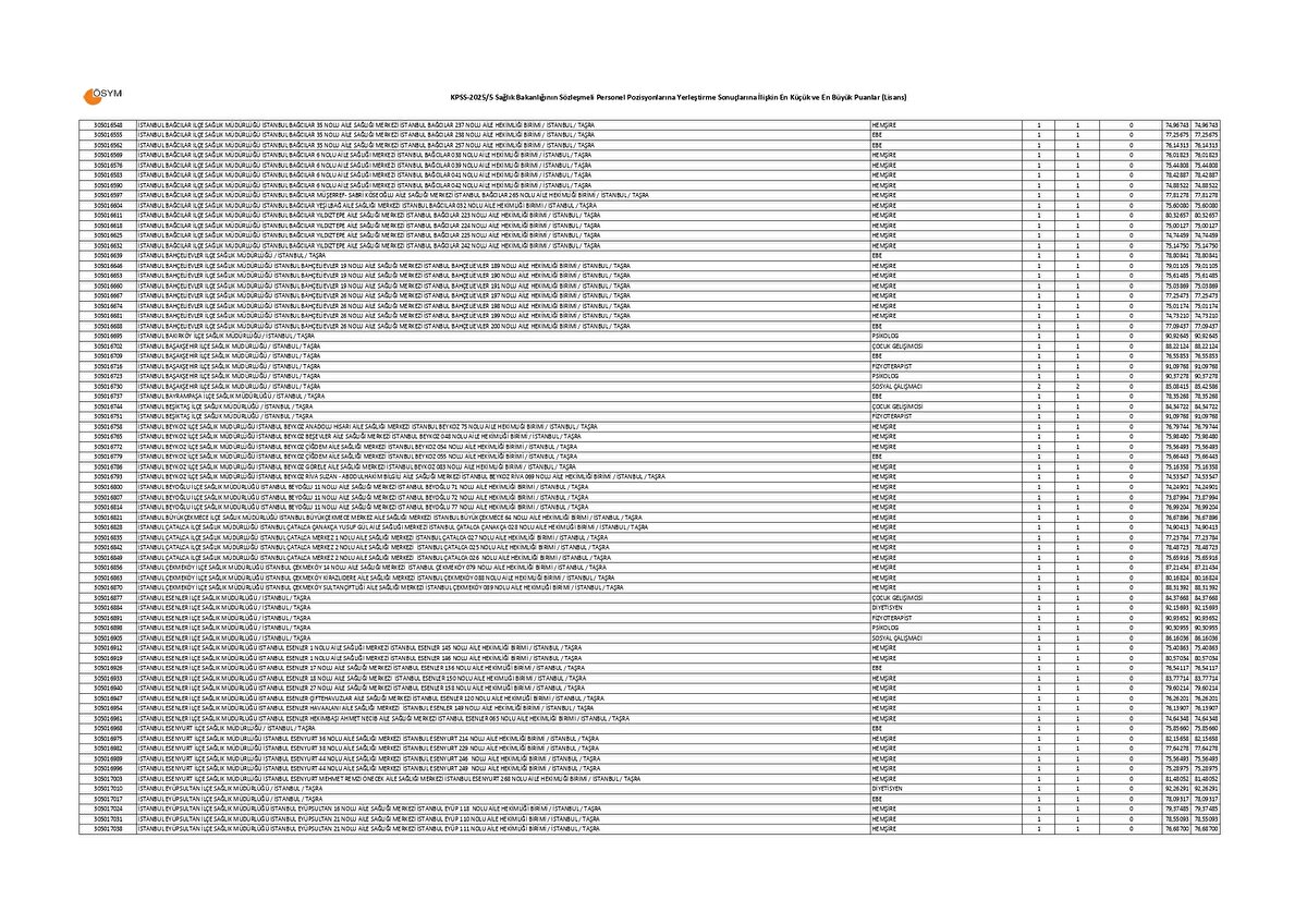 SAĞLIK BAKANLIĞI LİSANS KPSS 20255 TABAN VE TAVAN PUANLARI