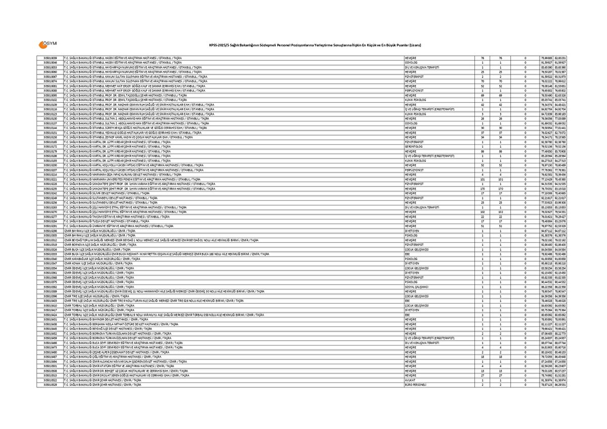SAĞLIK BAKANLIĞI LİSANS KPSS 20255 TABAN VE TAVAN PUANLARI