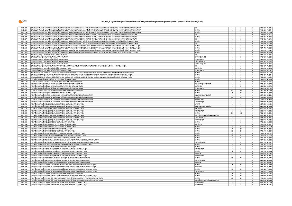 SAĞLIK BAKANLIĞI LİSANS KPSS 20255 TABAN VE TAVAN PUANLARI