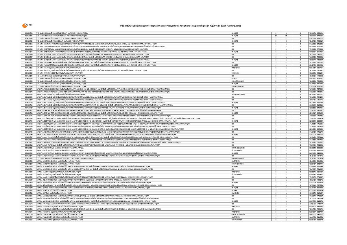 SAĞLIK BAKANLIĞI LİSANS KPSS 20255 TABAN VE TAVAN PUANLARI