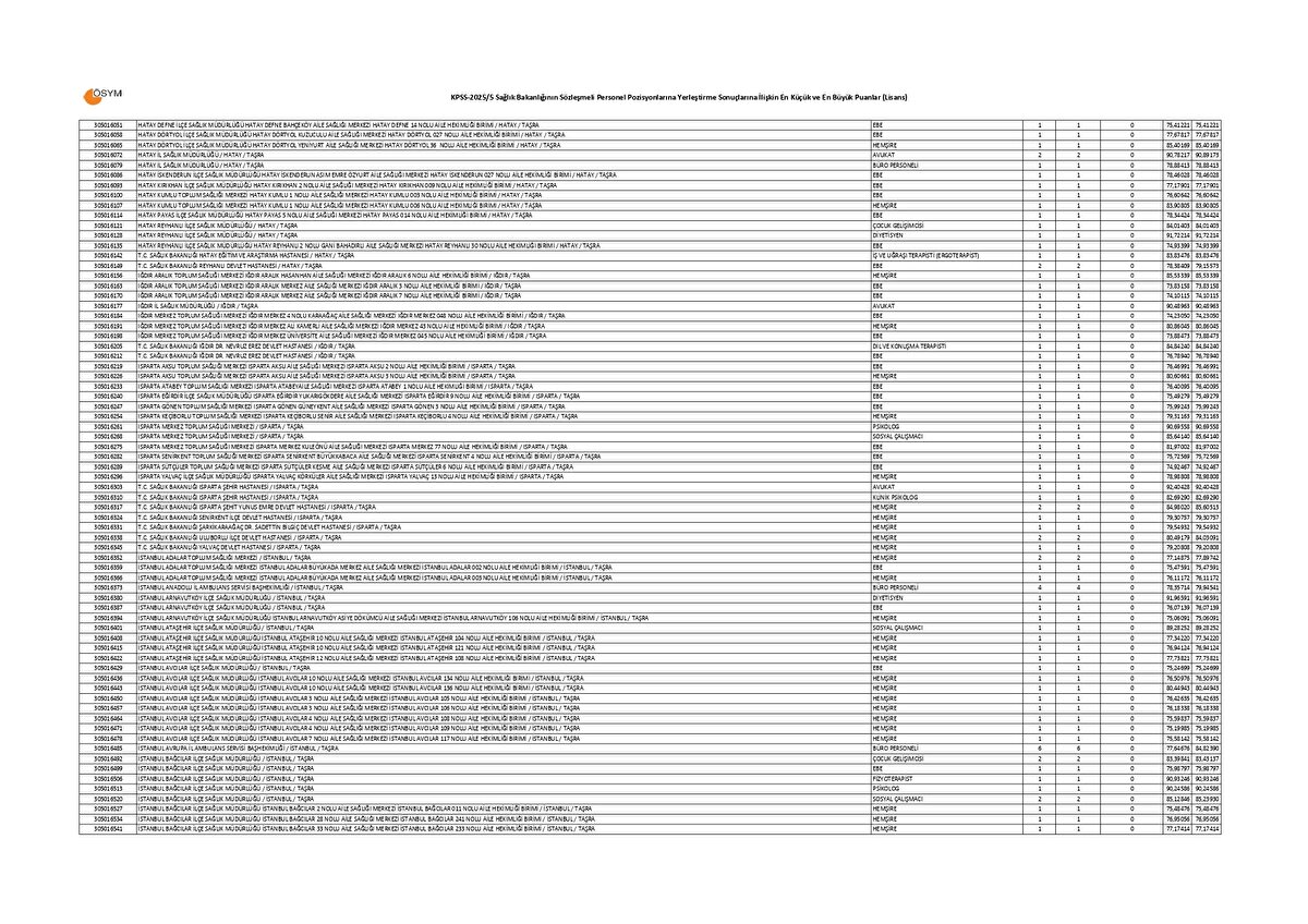 SAĞLIK BAKANLIĞI LİSANS KPSS 20255 TABAN VE TAVAN PUANLARI
