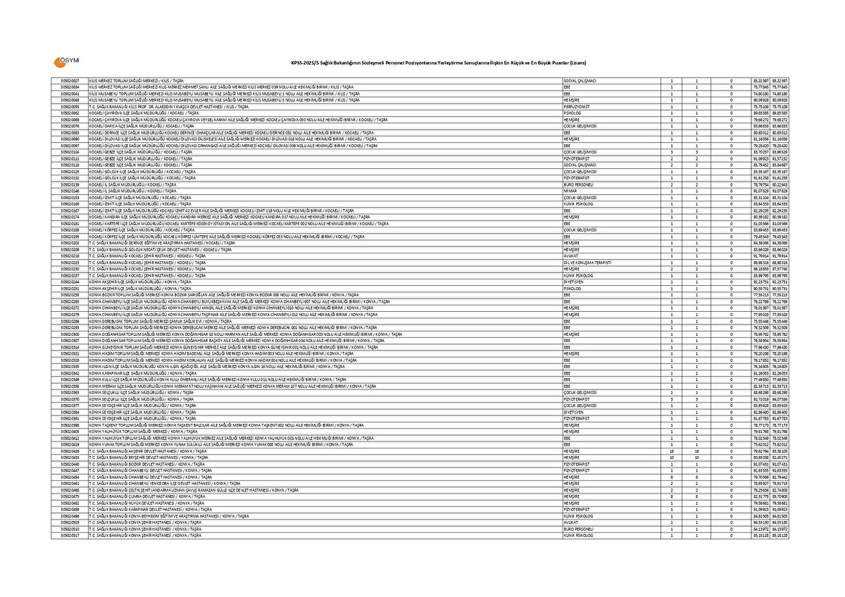 SAĞLIK BAKANLIĞI LİSANS KPSS 20255 TABAN VE TAVAN PUANLARI