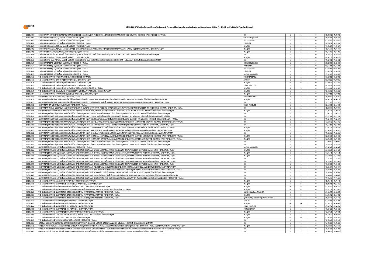 SAĞLIK BAKANLIĞI LİSANS KPSS 20255 TABAN VE TAVAN PUANLARI