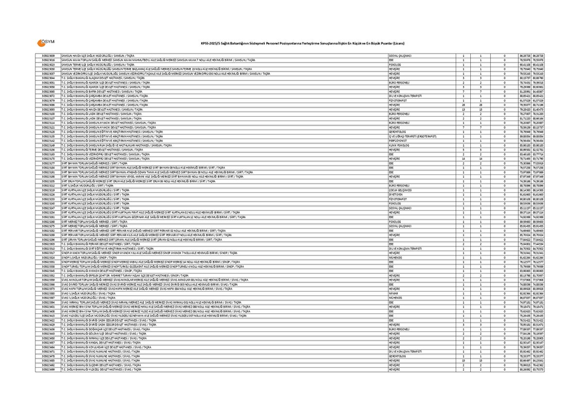 SAĞLIK BAKANLIĞI LİSANS KPSS 20255 TABAN VE TAVAN PUANLARI