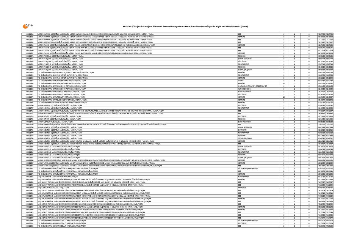 SAĞLIK BAKANLIĞI LİSANS KPSS 20255 TABAN VE TAVAN PUANLARI