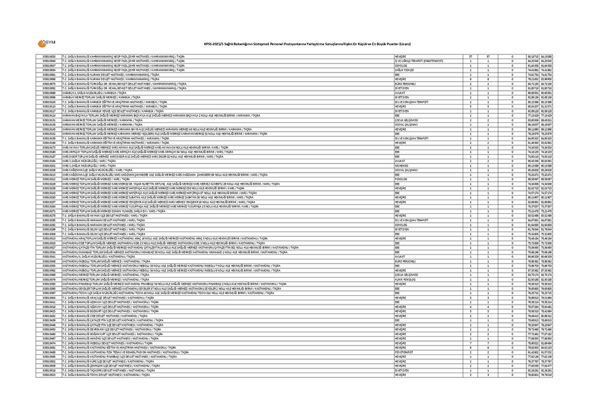 SAĞLIK BAKANLIĞI LİSANS KPSS 20255 TABAN VE TAVAN PUANLARI