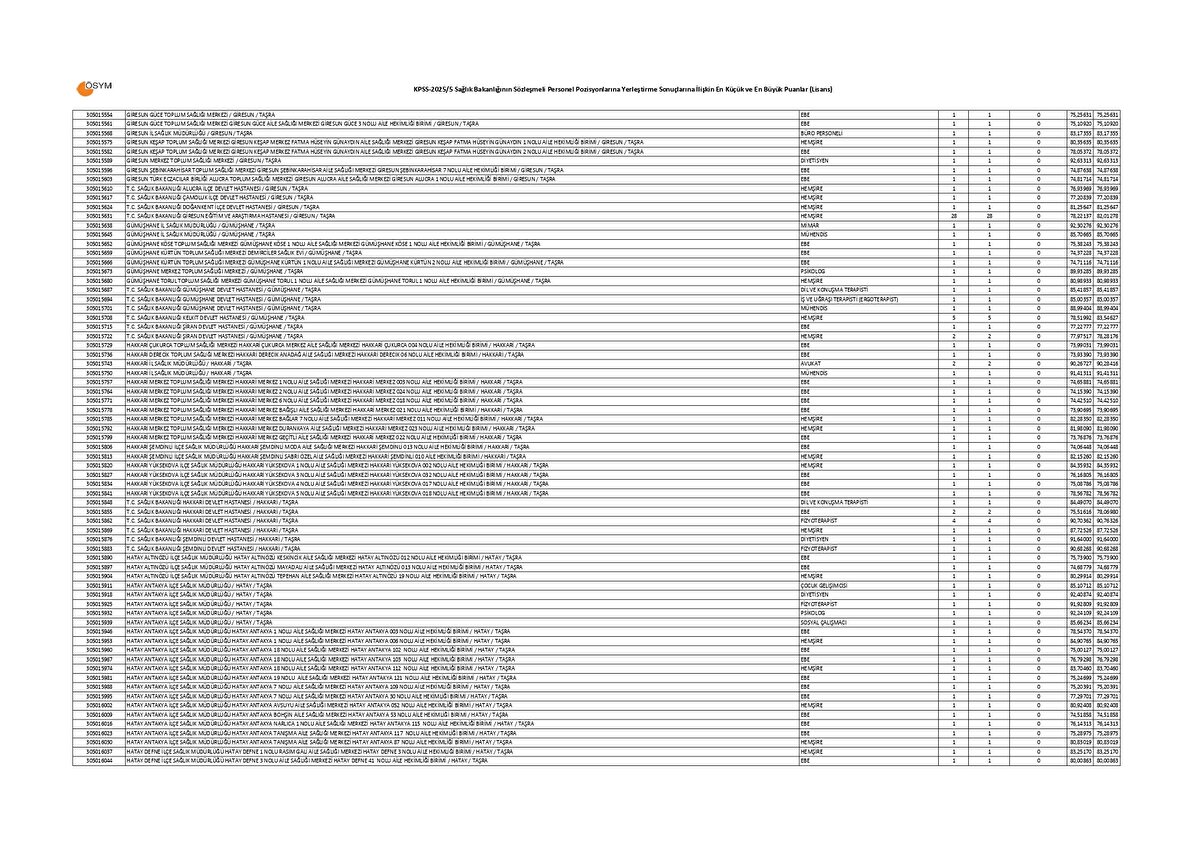 SAĞLIK BAKANLIĞI LİSANS KPSS 20255 TABAN VE TAVAN PUANLARI