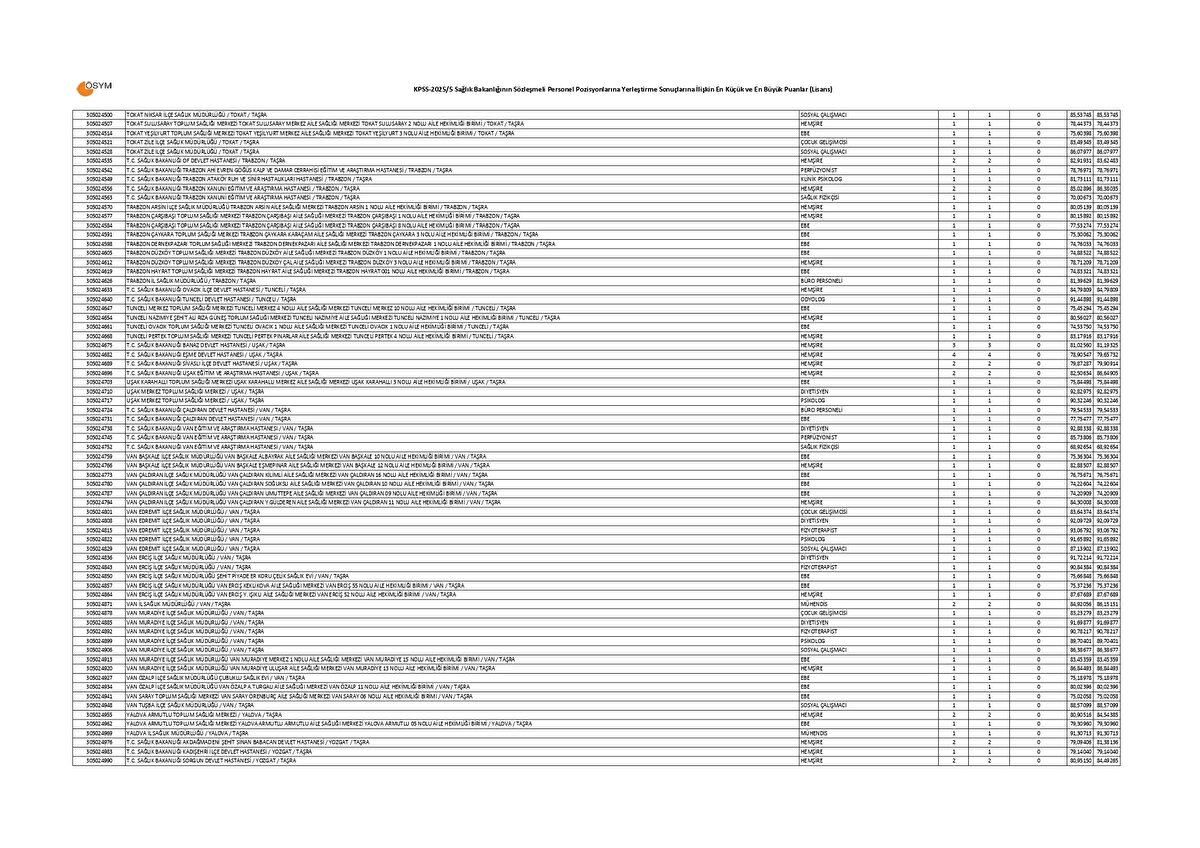 SAĞLIK BAKANLIĞI LİSANS KPSS 20255 TABAN VE TAVAN PUANLARI
