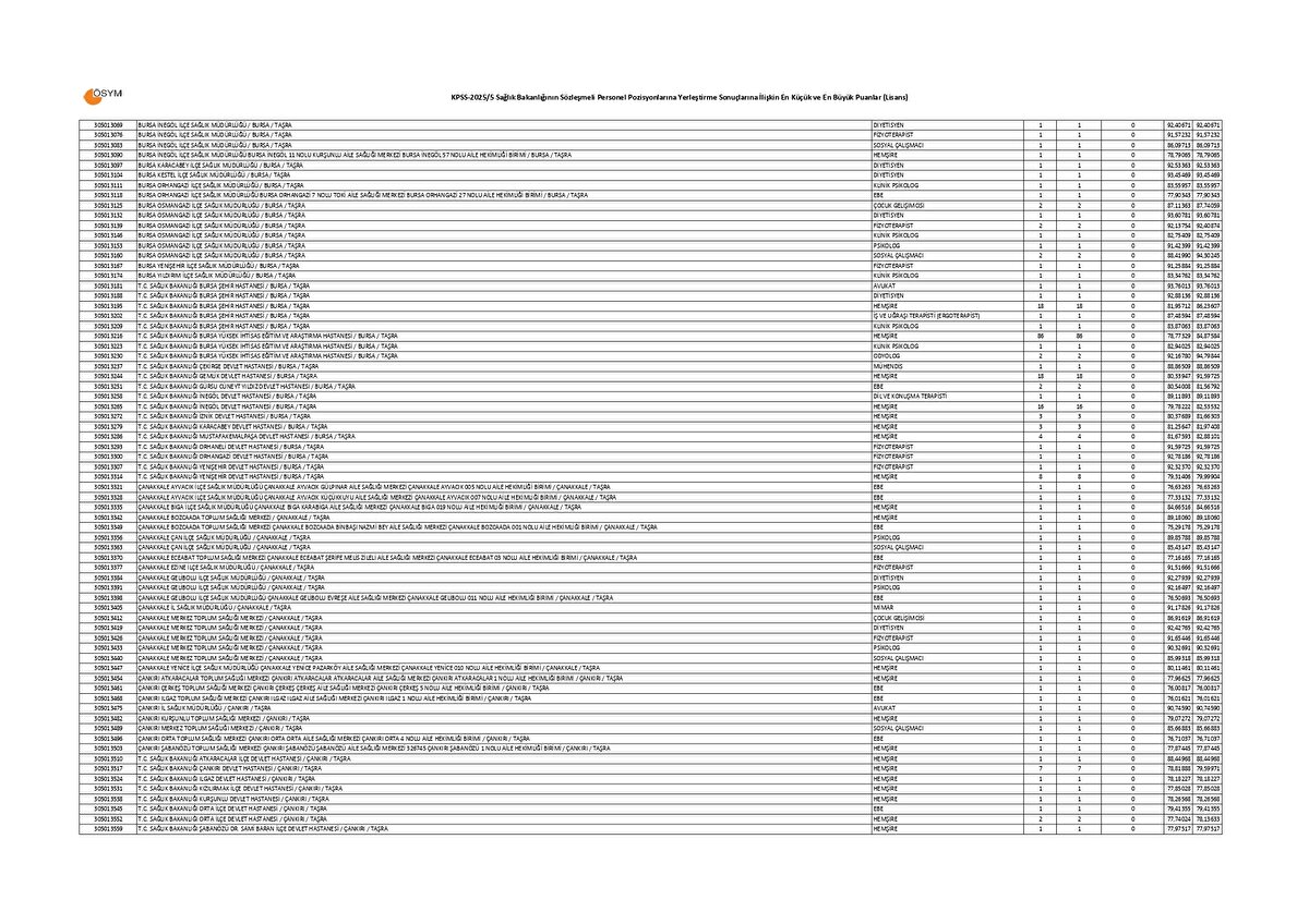 SAĞLIK BAKANLIĞI LİSANS KPSS 20255 TABAN VE TAVAN PUANLARI