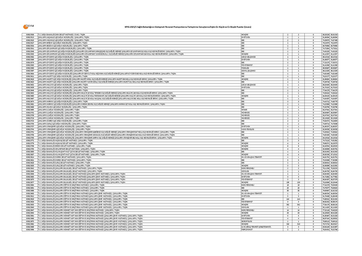 SAĞLIK BAKANLIĞI LİSANS KPSS 20255 TABAN VE TAVAN PUANLARI