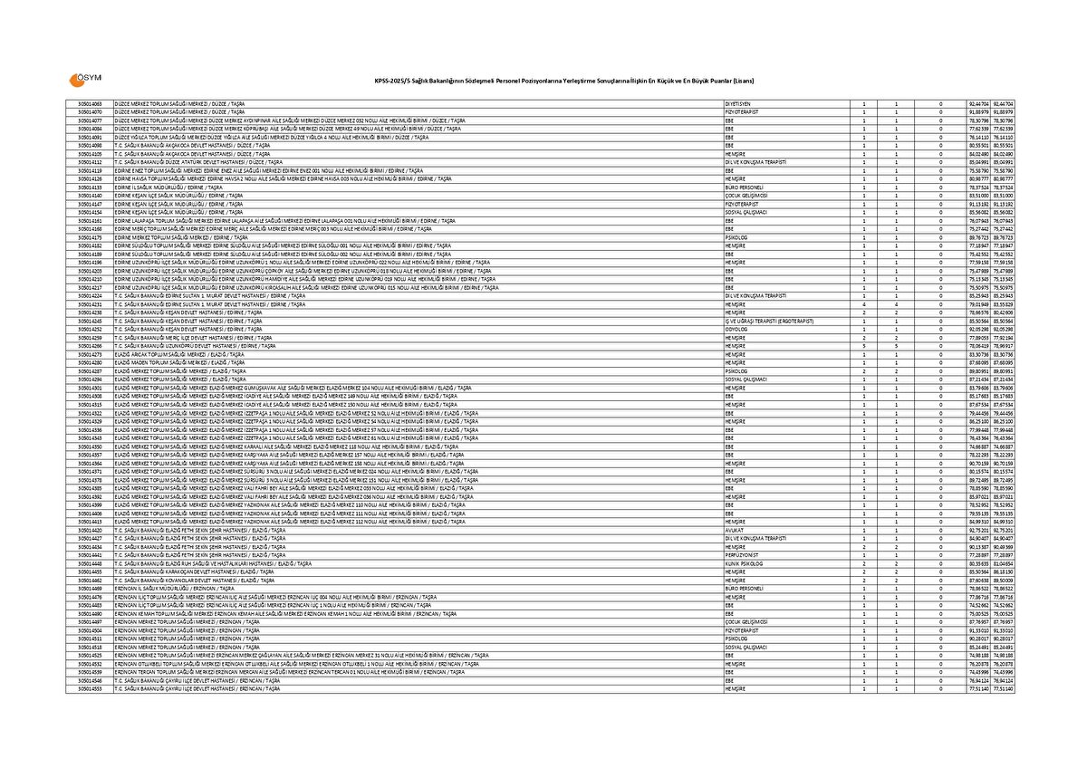 SAĞLIK BAKANLIĞI LİSANS KPSS 20255 TABAN VE TAVAN PUANLARI