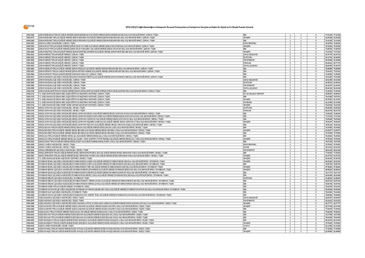SAĞLIK BAKANLIĞI LİSANS KPSS 20255 TABAN VE TAVAN PUANLARI