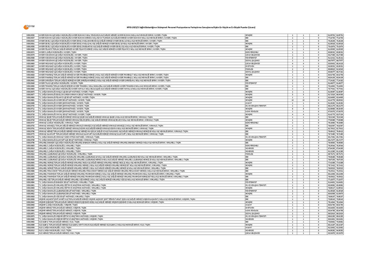 SAĞLIK BAKANLIĞI LİSANS KPSS 20255 TABAN VE TAVAN PUANLARI