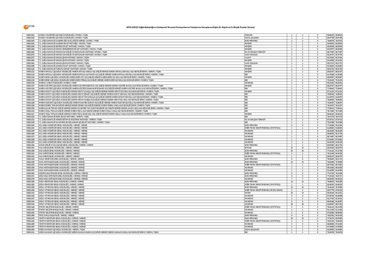 SAĞLIK BAKANLIĞI LİSANS KPSS 20255 TABAN VE TAVAN PUANLARI