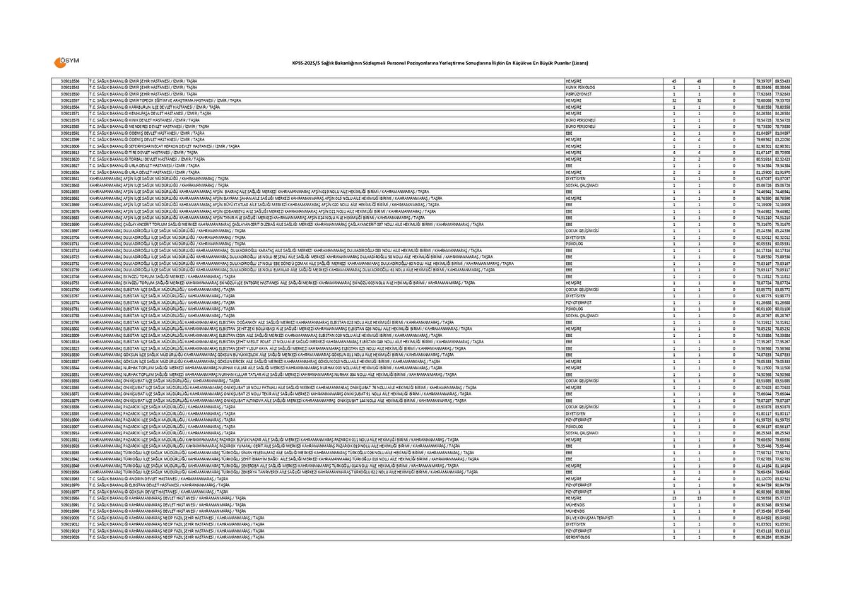 SAĞLIK BAKANLIĞI LİSANS KPSS 20255 TABAN VE TAVAN PUANLARI