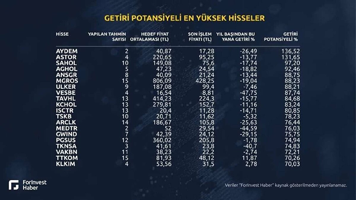 Yedinci sırada yüzde 88,21 getiri potansiyeli ile Ülker yer aldı. Vestel Beyaz Eşya yüzde 87,74 getiri potansiyeli ile sekizinci sırada bulundu.