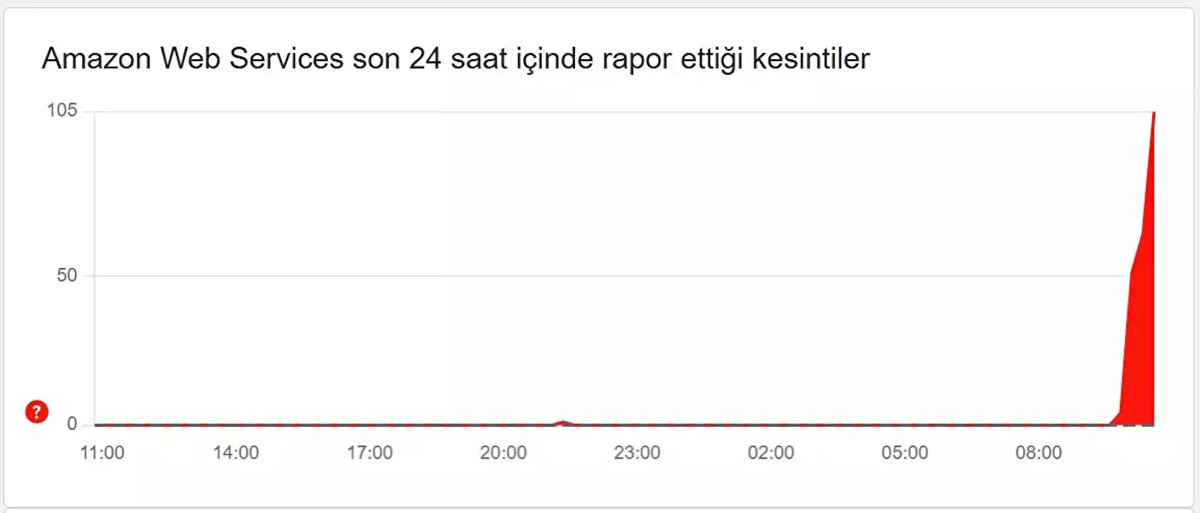 AMAZON WEB SEVICES (AWS) ERİŞİM SORUNU