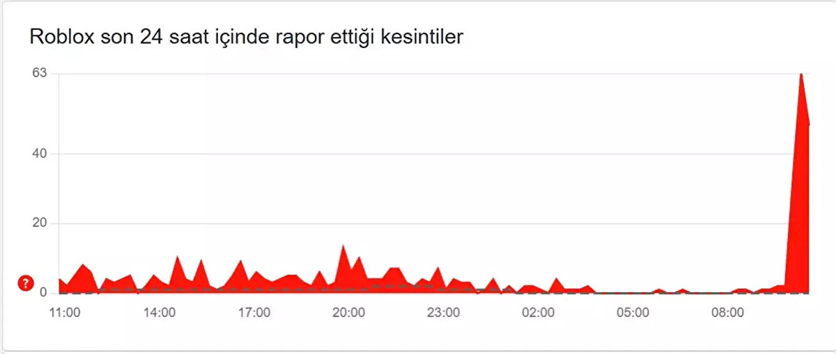 ROBLOX ERİŞİM SORUNU