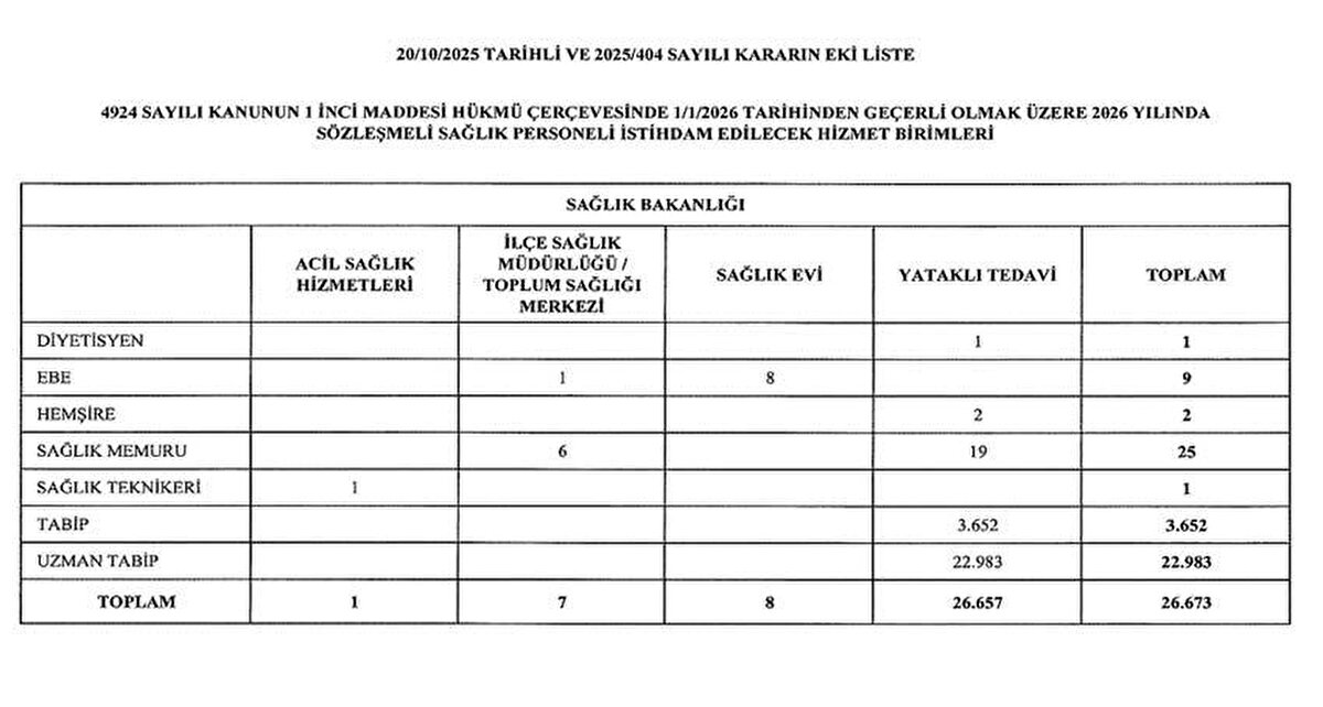 Resmî Gazete'de Yayımlanan Teknik Düzenleme<br>Eleman temininde güçlük çekilen yerlerde ve hizmet dallarında sağlık hizmetlerinin etkili ve verimli bir şekilde yürütülebilmesi amacıyla sözleşmeli sağlık personeli istihdam edilecek hizmet birimlerinin, 2026 yılında uygulanmak üzere ekli listede belirtildiği şekilde tespit edilmesine, 1072003 tarihli ve 4924 sayılı Kanunun 1'inci maddesi gereğince karar verilmiştir.