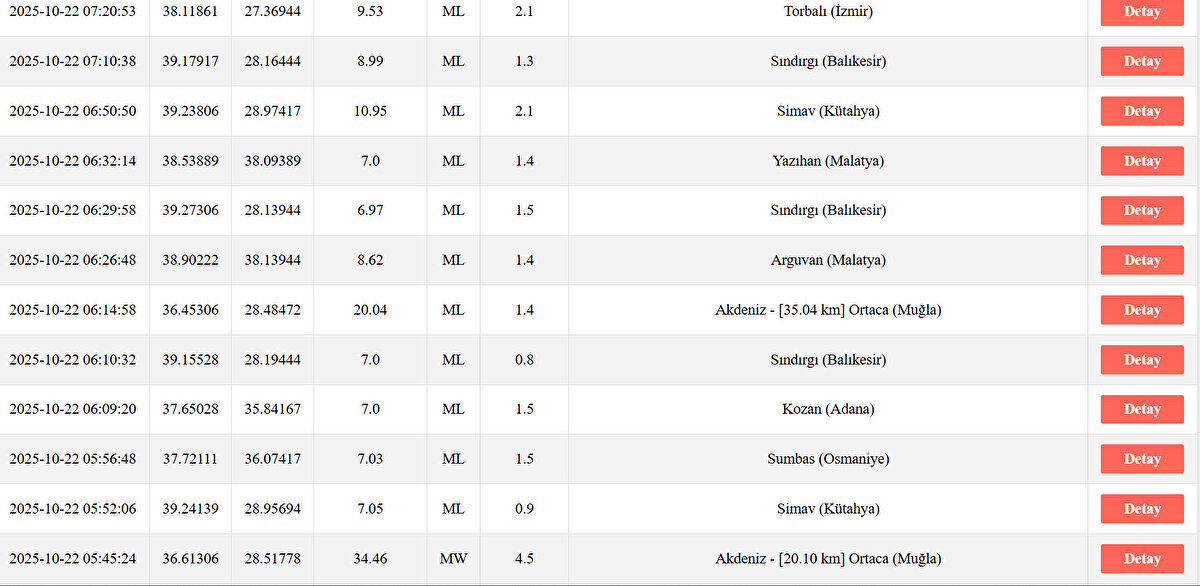 AFAD SON DEPREMLER 22 EKİM