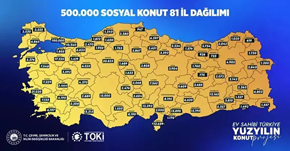 TOKİ 81 İl Listesi: Hangi İlde Kaç Konut Yapılacak?<br><br>Bakan Kurum tarafından açıklanan 500 bin sosyal konutun illere göre dağılımı şu şekilde:<br><br>ADANA: 12.292<br><br>ADIYAMAN: 6.620<br><br>AFYONKARAHİSAR: 4.370<br><br>AĞRI: 2.840<br><br>AKSARAY: 2.476<br><br>AMASYA: 2.601<br><br>ANKARA: 30.823<br><br>ANTALYA: 13.213<br><br>ARDAHAN: 619<br><br>ARTVİN: 1.020<br><br>AYDIN: 7.123<br><br>BALIKESİR: 7.548<br><br>BARTIN: 1.240<br><br>BATMAN: 3.810<br><br>BAYBURT: 723<br><br>BİLECİK: 1.419<br><br>BİNGÖL: 2.072<br><br>BİTLİS: 2.363<br><br>BOLU: 1.950<br><br>BURDUR: 2.208<br><br>BURSA: 17.225<br><br>ÇANAKKALE: 3.376<br><br>ÇANKIRI: 1.753<br><br>ÇORUM: 2.867<br><br>DENİZLİ: 6.190<br><br>DİYARBAKIR: 12.165<br><br>DÜZCE: 2.470<br><br>EDİRNE: 2.530<br><br>ELAZIĞ: 3.685<br><br>ERZİNCAN: 1.760<br><br>ERZURUM: 4.905<br><br>ESKİŞEHİR: 6.025<br><br>GAZİANTEP: 13.890<br><br>GİRESUN: 1.576<br><br>GÜMÜŞHANE: 926<br><br>HAKKARİ: 1.557<br><br>HATAY: 12.639<br><br>IĞDIR: 1.200<br><br>ISPARTA: 2.889<br><br>İSTANBUL: 100.000<br><br>İZMİR: 21.020<br><br>KAHRAMANMARAŞ: 8.195<br><br>KARABÜK: 1.600<br><br>KARAMAN: 1.550<br><br>KARS: 1.730<br><br>KASTAMONU: 2.380<br><br>KAYSERİ: 7.562<br><br>KİLİS: 1.170<br><br>KIRIKKALE: 1.689<br><br>KIRKLARELİ: 2.255<br><br>KIRŞEHİR: 1.633<br><br>KOCAELİ: 10.340<br><br>KONYA: 15.000<br><br>KÜTAHYA: 3.592<br><br>MALATYA: 9.609<br><br>MANİSA: 7.229<br><br>MARDİN: 5.357<br><br>MERSİN: 8.190<br><br>MUĞLA: 6.197<br><br>MUŞ: 2.142<br><br>NEVŞEHİR: 2.068<br><br>NİĞDE: 2.604<br><br>ORDU: 3.334<br><br>OSMANİYE: 2.990<br><br>RİZE: 2.042<br><br>SAKARYA: 6.633<br><br>SAMSUN: 6.397<br><br>SİİRT: 1.527<br><br>SİNOP: 947<br><br>SİVAS: 3.904<br><br>ŞANLIURFA: 13.190<br><br>ŞIRNAK: 1.492<br><br>TEKİRDAĞ: 6.865<br><br>TOKAT: 3.392<br><br>TRABZON: 3.734<br><br>TUNCELİ: 775<br><br>UŞAK: 2.464<br><br>VAN: 6.803<br><br>YALOVA: 1.805<br><br>YOZGAT: 2.858<br><br>ZONGULDAK: 1.872