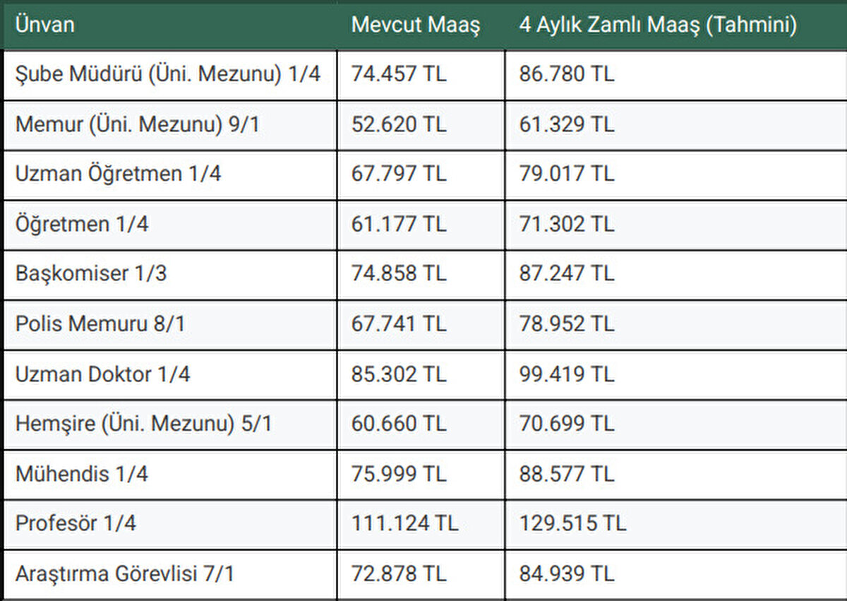 4 Aylık Zamma Göre Güncel Memur Maaşları Tablosu<br><br>Not: Hesaplamalara aile ve çocuk yardımı ödeneği eklenmiştir. Çalışmayan eş ve 2 çocuk esası alınmıştır.