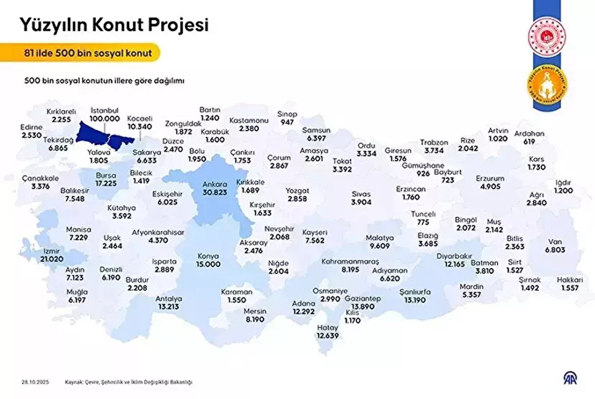 HANGİ İLDE KAÇ KONUT YAPILACAK? İŞTE İL İL TOKİ KONUT SAYISI<br><br>Toplam 500 bin konutun üretileceği dev projede, aslan payı 100 bin konut ile İstanbul'a ayrıldı. 81 ilin tamamını kapsayan projenin illere göre dağılımı ise şöyle: