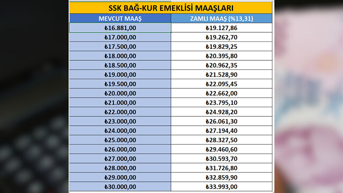 Bu tahmin gerçekleşirse emeklilere yüzde 13,31 oranında zam yapılacak. Böylece en düşük emekli maaşı olan 16.881 TL, ocak ayında 19.128 TL seviyesine çıkacak. TCMB’nin kasım anketine göre hesaplanan bu tabloda toplam enflasyon yüzde 13,31, oluşan enflasyon farkı yüzde 7,91 ve toplu sözleşme zammı yüzde 11 olarak yer alırken, toplam kümülatif zam oranı yüzde 19,78 oluyor.
