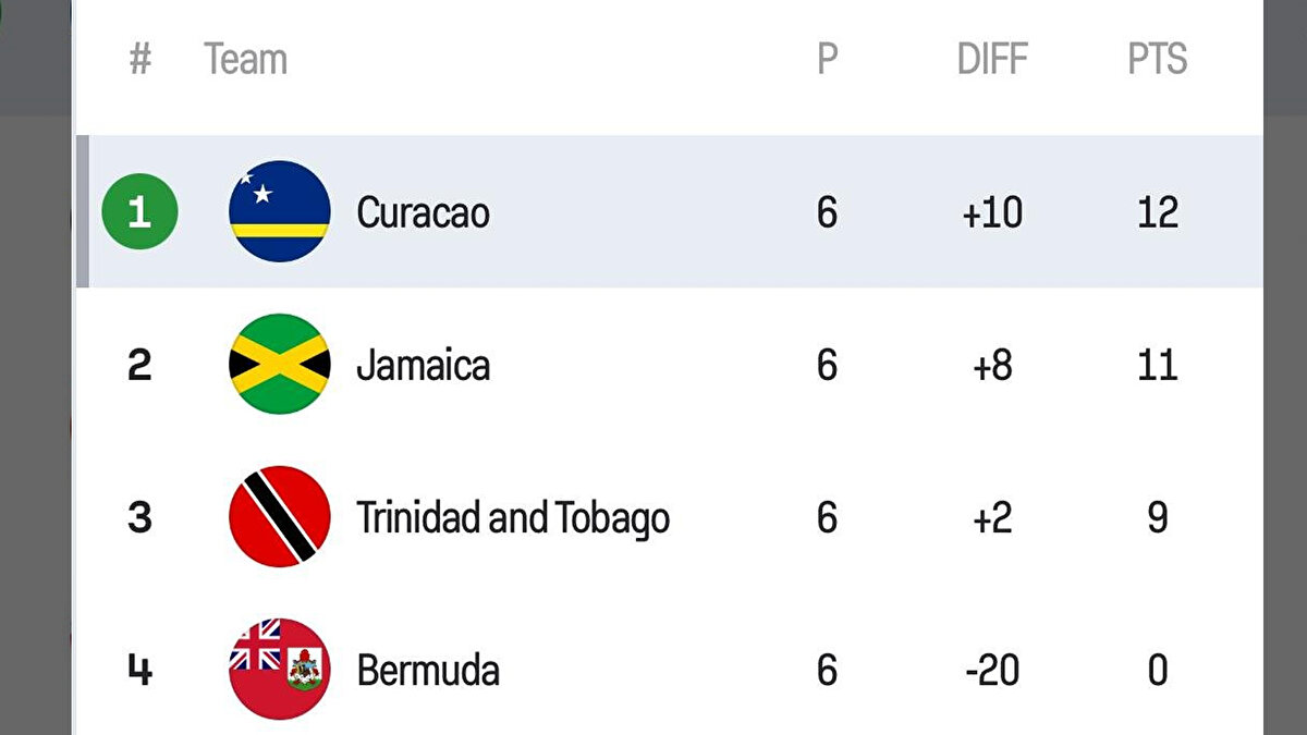 Kritik maçta beraberlik yetti, son saniye VAR kararı geceye damga vurdu. Tarihi zafer, gruptaki son maçta Jamaika deplasmanında geldi. <br><br>Curaçao'ya Dünya Kupası bileti için beraberlik yetiyordu ve maç 0-0 eşitlikle sona erdi.Ancak mücadelenin son anları büyük bir heyecana sahne oldu. <br>