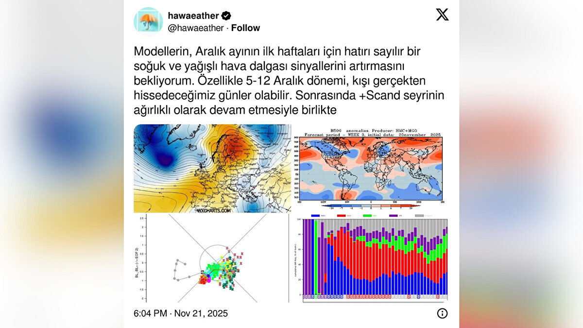 Yapılan paylaşımda şu dikkat çekici ifadelere yer verildi:<br><br>“Modellerin, Aralık ayının ilk haftaları için hatırı sayılır bir soğuk ve yağışlı hava dalgası sinyallerini artırmasını bekliyorum. Özellikle 5-12 Aralık dönemi, kışı gerçekten hissedeceğimiz günler olabilir. Aralık ayının ikinci yarısında kıyılar dahil kar yapabilecek sistem gelebilir.”