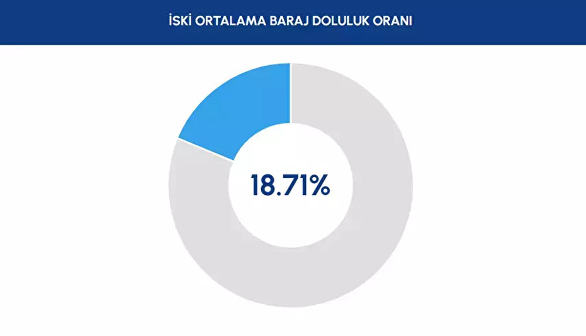 28 Kasım 2025 İstanbul Baraj Doluluk Oranı Yüzde Kaç?<br>İstanbul'a su sağlayan barajlardaki doluluk oranı, son yılların en düşük seviyelerinden birini test ediyor. İSKİ tarafından açıklanan 28 Kasım 2025 tarihli resmi verilere göre; İstanbul barajlarının genel doluluk oranı %18.71 seviyesine geriledi.<br><br>Kasım ayının sonlarına gelinmesine rağmen yağışların mevsim normallerinin altında seyretmesi, özellikle Istrancalar, Kazandere ve Pabuçdere gibi havzaları kuruma noktasına getirdi.