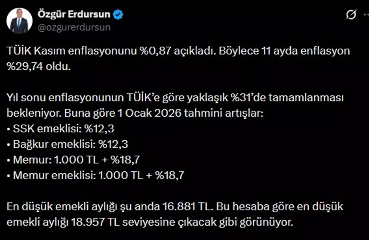 Türkiye’de milyonlarca emekli ve memur, Ocak 2026 maaş zammı için TÜİK’in yayımladığı Kasım enflasyonuna odaklandı. Açıklanan verilere göre aylık enflasyon yüzde 0,87, yıllık enflasyon ise yüzde 31,07 olarak kaydedildi. Böylece SSK, Bağ-Kur ve memur emeklilerinin alacağı 5 aylık enflasyon farkı belirginleşti. Şimdi tüm gözler Aralık ayı enflasyonunun duyurulacağı ocak başına çevrilmiş durumda.