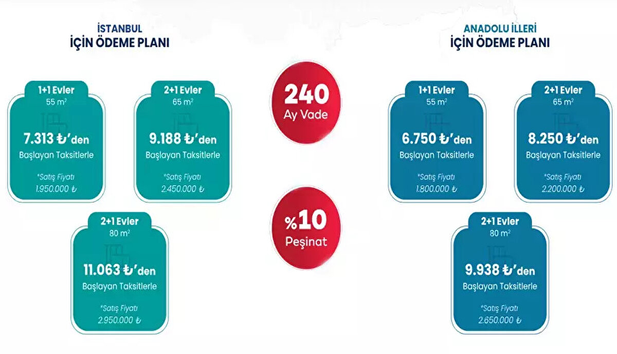 TOKİ 500 bin sosyal konut projesi için başvuru süreci tüm hızıyla devam ediyor. Türkiye genelinde yapılacak konutlar için milyonlarca vatandaş kura tarihlerini ve sonuçların ne zaman açıklanacağını araştırıyor. 1+1 ve 2+1 daire tipleri için başvurular e-Devlet ve banka şubeleri üzerinden gerçekleştiriliyor. Başvuru yapacak kişilerin 5 bin TL başvuru ücretini yatırmaları gerekiyor.