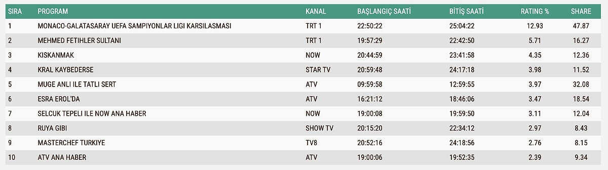 9 Aralık Salı AB Reyting Sonuçları