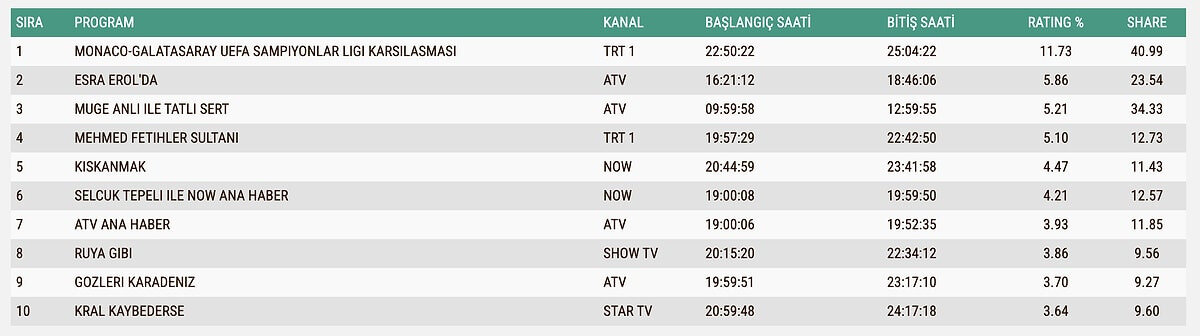9 Aralık Salı TOTAL Reyting Sonuçları