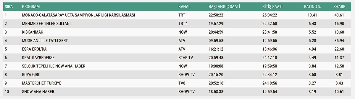 9 Aralık Salı ABC1 Reyting Sonuçları