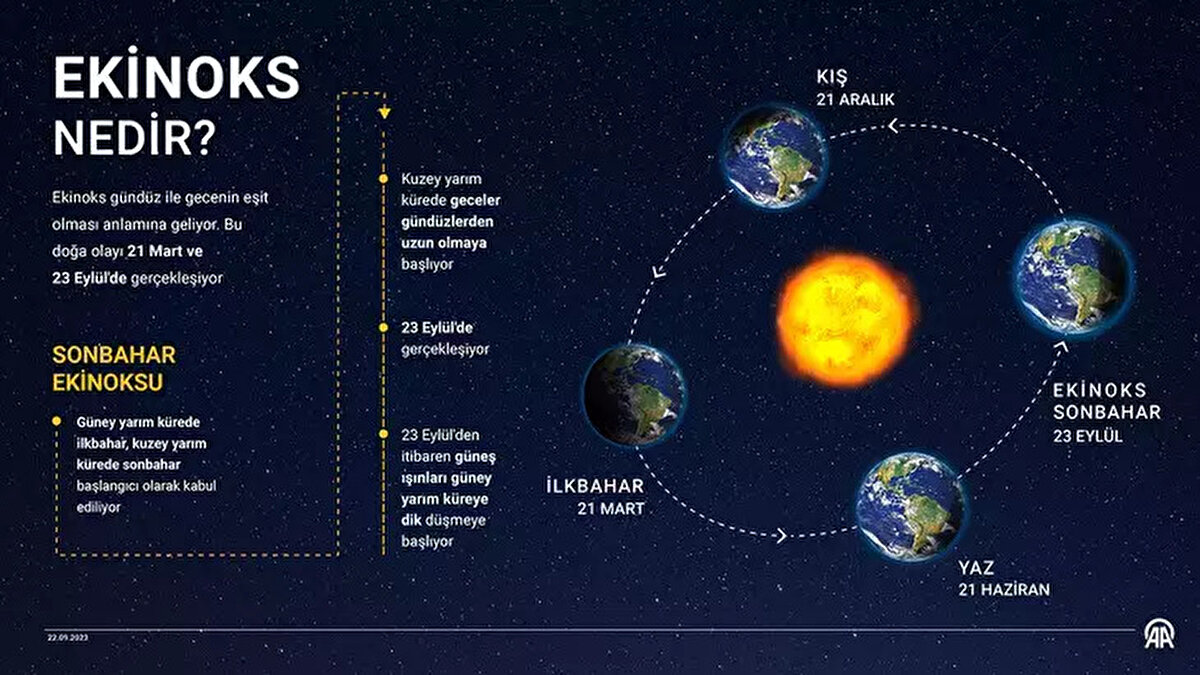 EN UZUN GECE NE ZAMAN, HANGİ GÜN?<br><br>Mevsimsel döngüye göre en uzun gece 21 Aralık tarihinde gerçekleşiyor. Bu tarih, Kuzey Yarım Küre'de kış mevsiminin başlangıcı olarak kabul edilir. 21 Aralık gecesi, yılın en uzun karanlık süresi yaşanırken, bu tarihten hemen sonra döngü tersine döner.