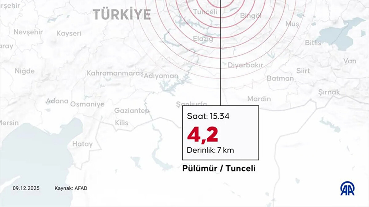 Tunceli’nin Pülümür ilçesinde 9 Aralık’ta yaşanan 4,2 büyüklüğündeki deprem, Kuzey Anadolu Fay Hattı’nın doğu ucunda bulunan Yedisu segmentine ilişkin riskleri yeniden tartışmaya açtı. Bölgedeki sismik hareketliliği değerlendiren Munzur Üniversitesi’nden Doç. Dr. Alper Polat, son depremin konumu itibarıyla Yedisu Fayı’na oldukça yakın olduğunu ve bu hattın uzun süredir büyük bir kırılma göstermediğini vurguladı.