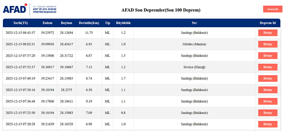 AFAD 15 ARALIK SON DEPREMLER LİSTESİ
