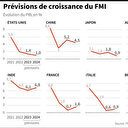 Le FMI relève ses prévisions de croissance économique mondiale à 2,9% pour 2023