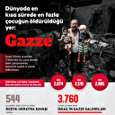 Dünyada en kısa sürede en fazla çocuğun öldürüldüğü yer: Gazze