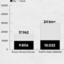 Gazze'de bir ayda öldürülenlerin sayısı Rusya-Ukrayna Savaşı'nın 20 aylık bilançosunu aştı