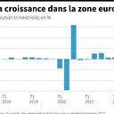 Le PIB de la zone euro augmente de 1,9 % au dernier trimestre 2022