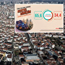 Türk halkının yüzde 65,6’sı kentsel dönüşümden yana