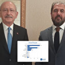 CHP'nin anketçisi Mehmet Ali Kulat seçim öncesi tahminleriyle gündem oldu: Ne dediyse tersi çıktı