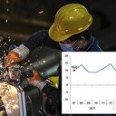 TÜİK açıkladı: Sanayi üretimi yıllık bazda yüzde 7,4 arttı