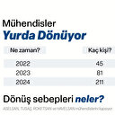 Yurt dışına giden mühendisler Türkiye'ye geri dönüyor