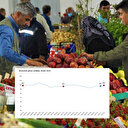 TÜİK: Ekonomik güven endeksi yüzde 1,8 arttı