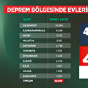 930 şantiyede 110 bin kişi çalışıyor