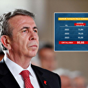Mansur Yavaş'ın 'ihale' balonu patladı: Adrese teslim işler denetim raporlarında çıktı